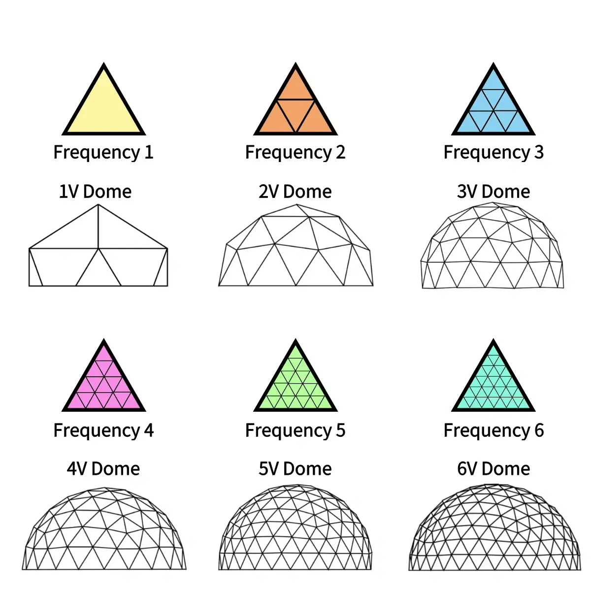 What Is Dome Frequency